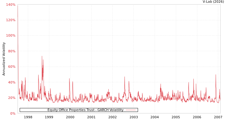 graph of Equity Office Properties Trust GARCH
