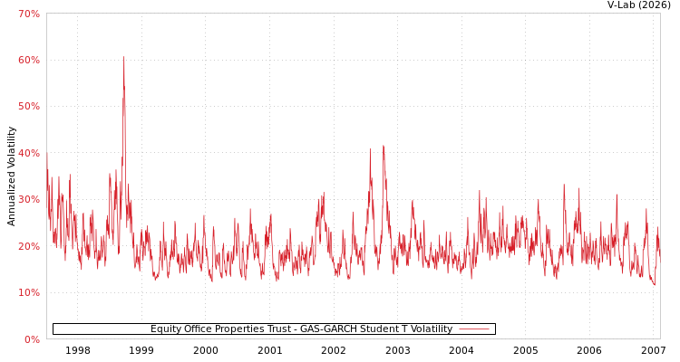 graph of Equity Office Properties Trust GAS-GARCH-T
