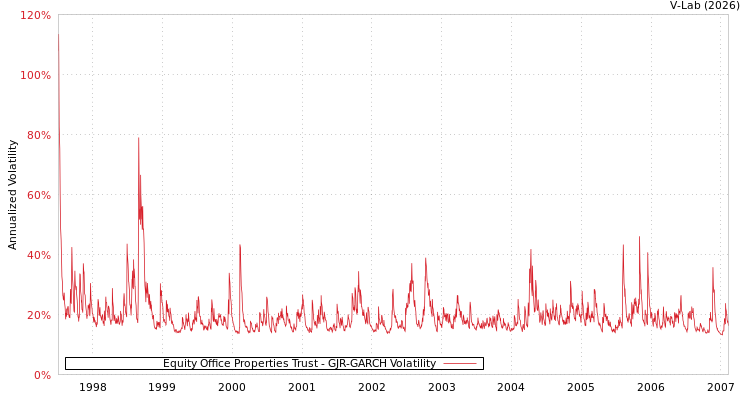 graph of Equity Office Properties Trust GJR-GARCH