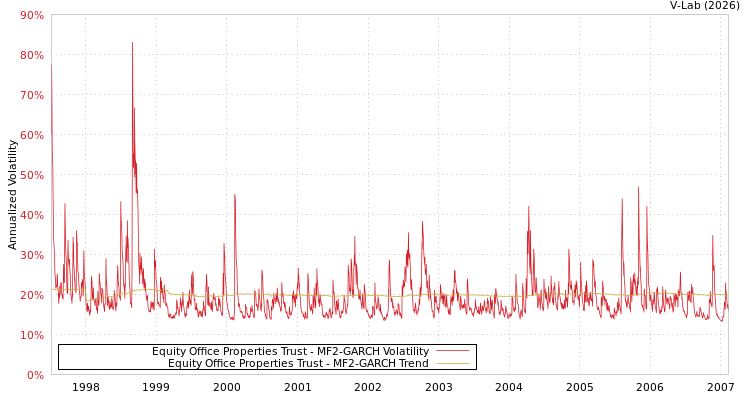 graph of Equity Office Properties Trust MF2-GARCH