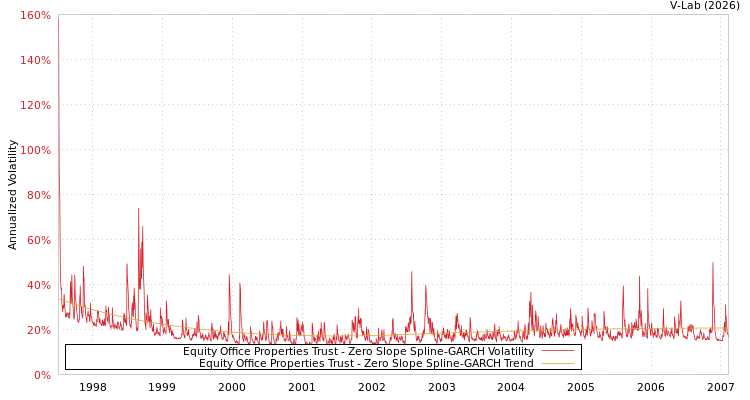 graph of Equity Office Properties Trust S0GARCH