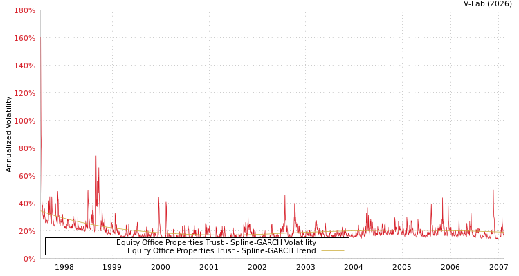 graph of Equity Office Properties Trust SGARCH