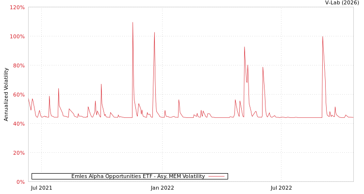 graph of Emles Alpha Opportunities ETF AMEM