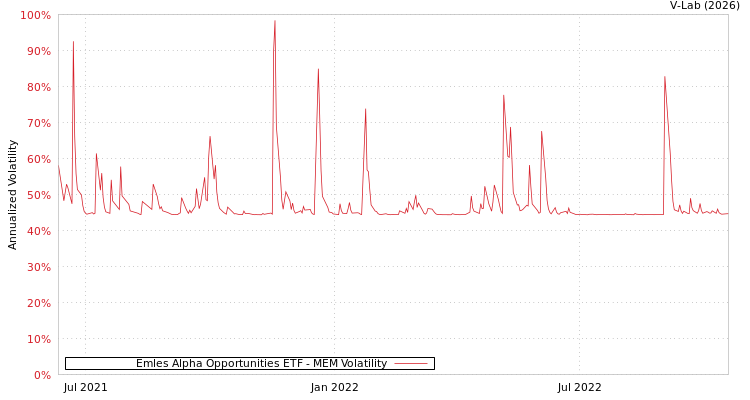 graph of Emles Alpha Opportunities ETF MEM