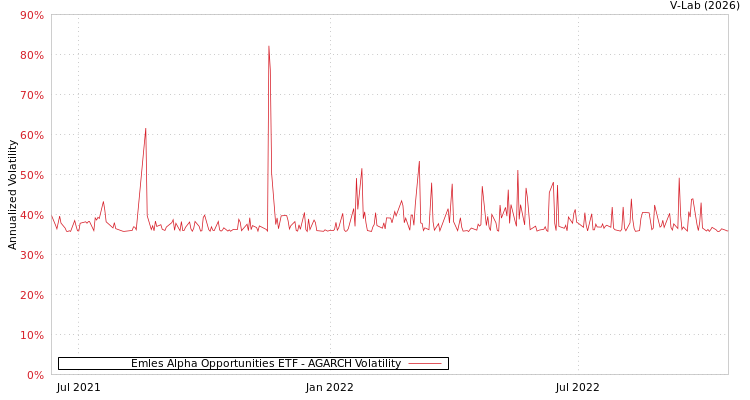graph of Emles Alpha Opportunities ETF AGARCH