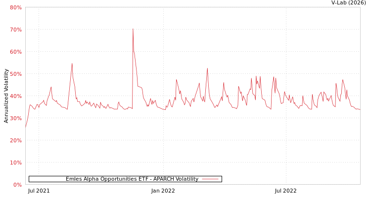 graph of Emles Alpha Opportunities ETF APARCH