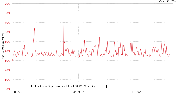 graph of Emles Alpha Opportunities ETF EGARCH