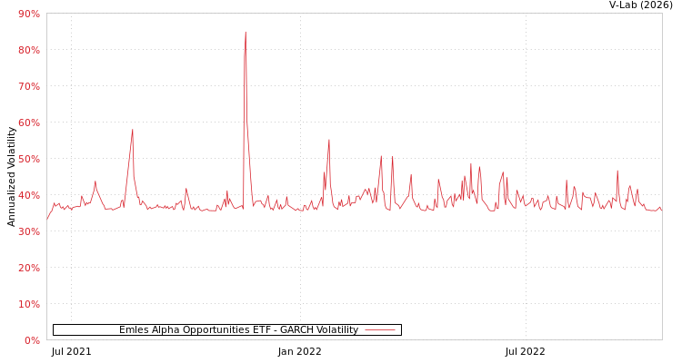 graph of Emles Alpha Opportunities ETF GARCH