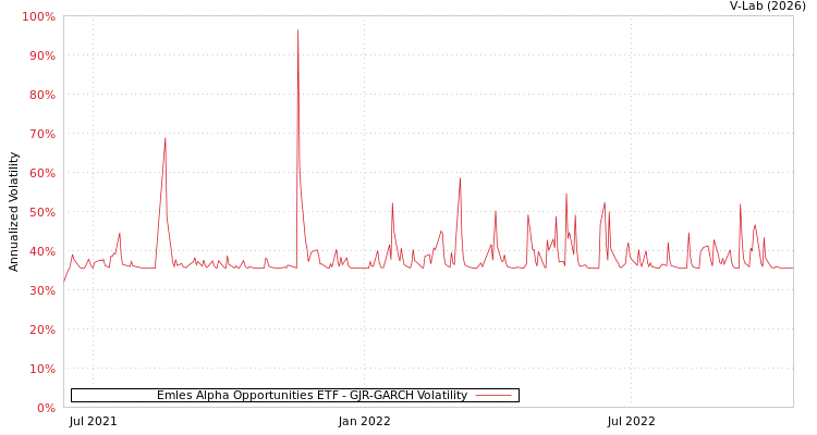graph of Emles Alpha Opportunities ETF GJR-GARCH