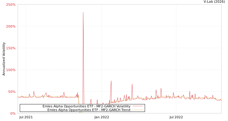 graph of Emles Alpha Opportunities ETF MF2-GARCH