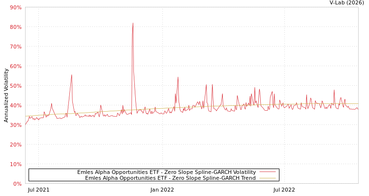 graph of Emles Alpha Opportunities ETF S0GARCH