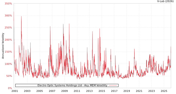 graph of Electro Optic Systems Holdings Ltd AMEM