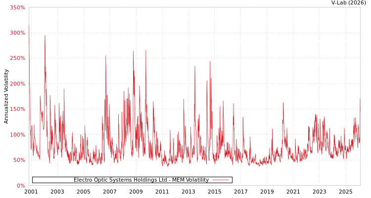 graph of Electro Optic Systems Holdings Ltd MEM