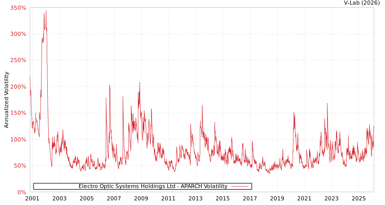 graph of Electro Optic Systems Holdings Ltd APARCH
