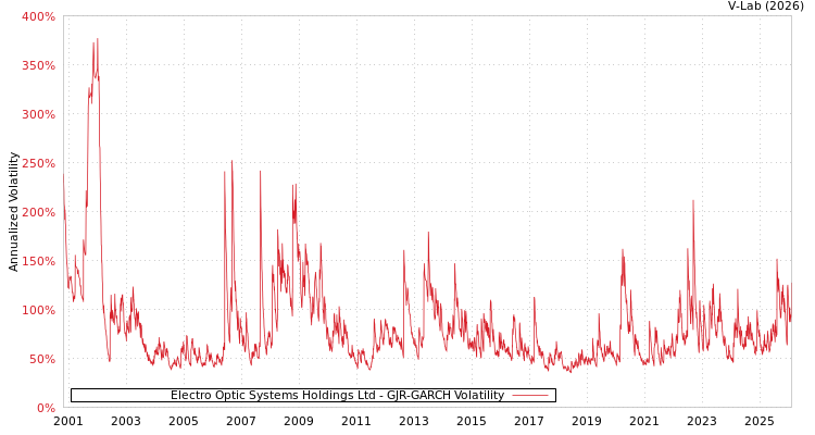 graph of Electro Optic Systems Holdings Ltd GJR-GARCH