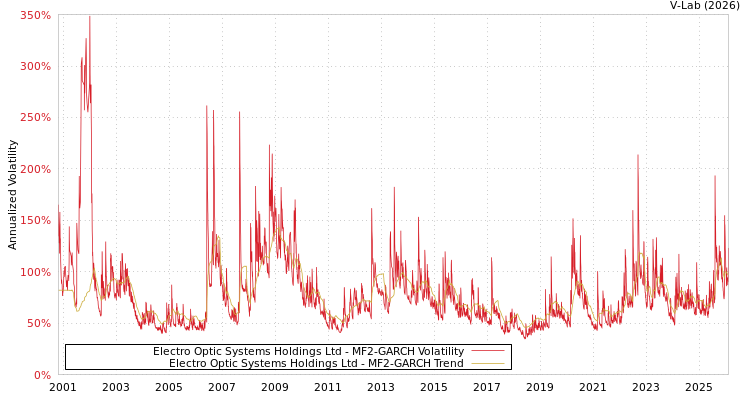graph of Electro Optic Systems Holdings Ltd MF2-GARCH
