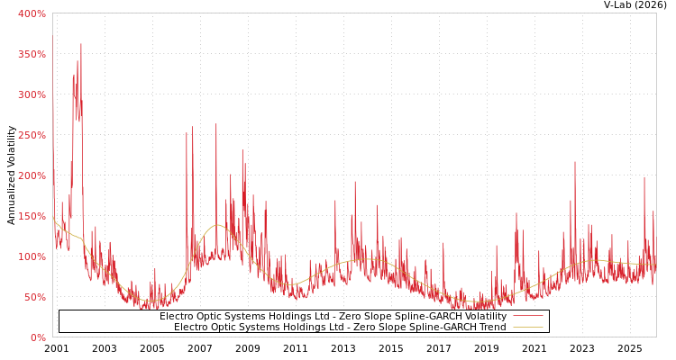 graph of Electro Optic Systems Holdings Ltd S0GARCH