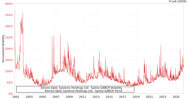 graph of Electro Optic Systems Holdings Ltd SGARCH