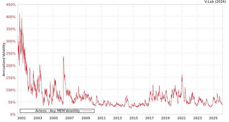 graph of Acteos AMEM