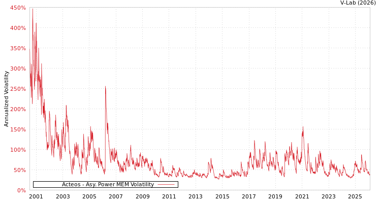 graph of Acteos APMEM