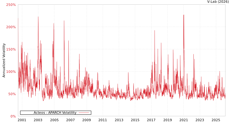graph of Acteos APARCH