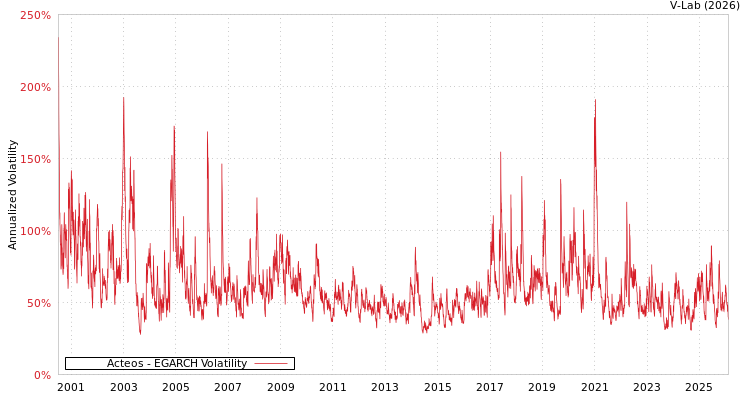 graph of Acteos EGARCH