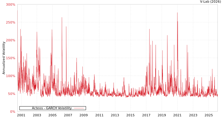 graph of Acteos GARCH