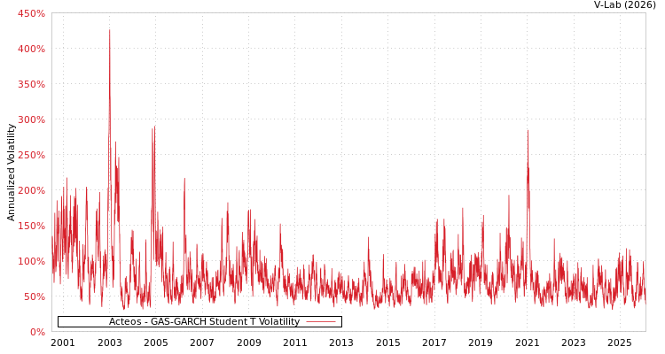 graph of Acteos GAS-GARCH-T
