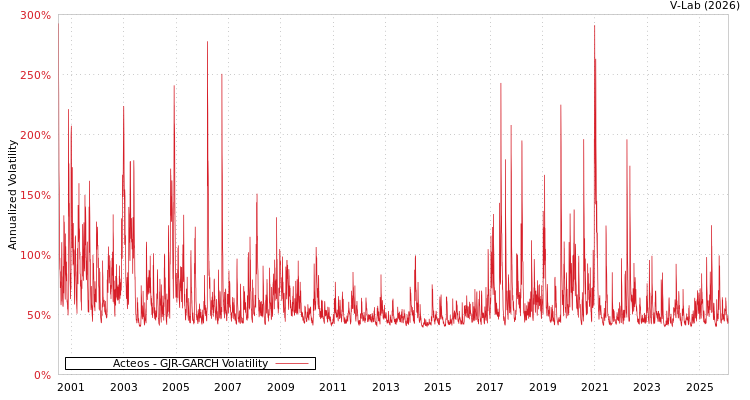 graph of Acteos GJR-GARCH