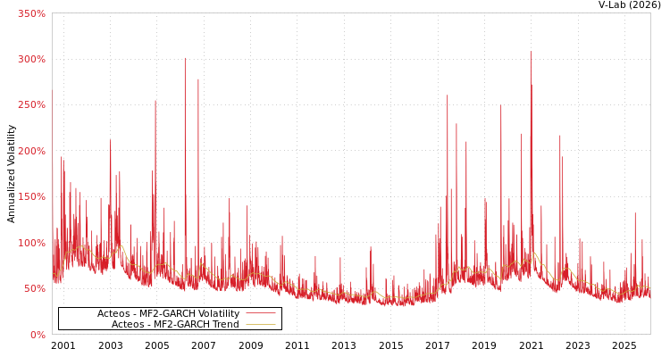 graph of Acteos MF2-GARCH