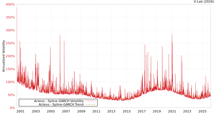 graph of Acteos SGARCH