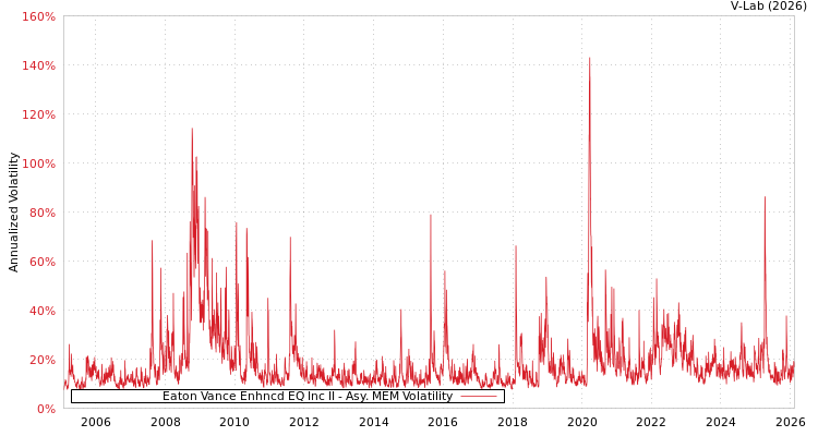 graph of Eaton Vance Enhncd EQ Inc II AMEM