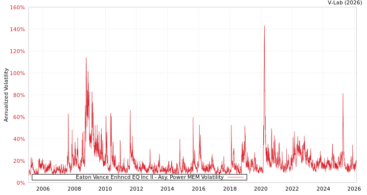 graph of Eaton Vance Enhncd EQ Inc II APMEM