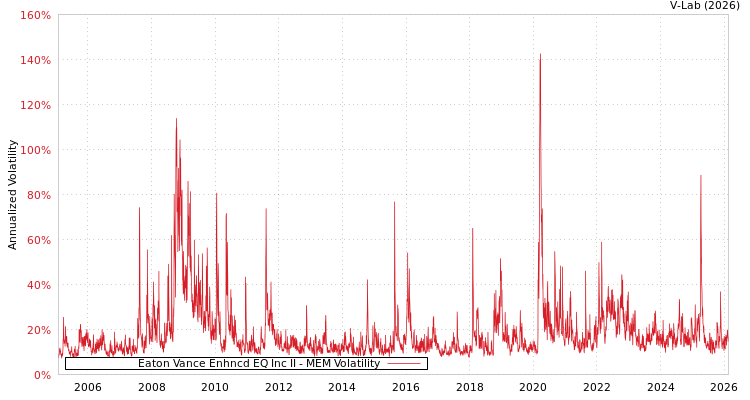 graph of Eaton Vance Enhncd EQ Inc II MEM
