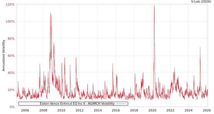 graph of Eaton Vance Enhncd EQ Inc II AGARCH