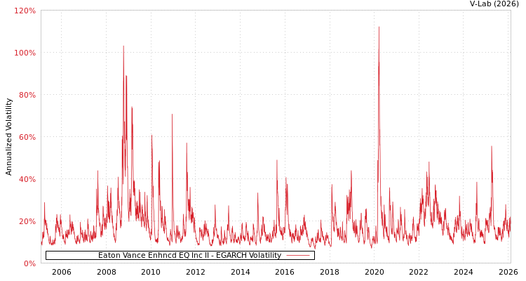 graph of Eaton Vance Enhncd EQ Inc II EGARCH