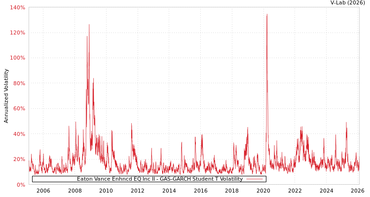 graph of Eaton Vance Enhncd EQ Inc II GAS-GARCH-T
