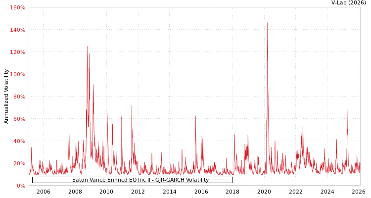 graph of Eaton Vance Enhncd EQ Inc II GJR-GARCH
