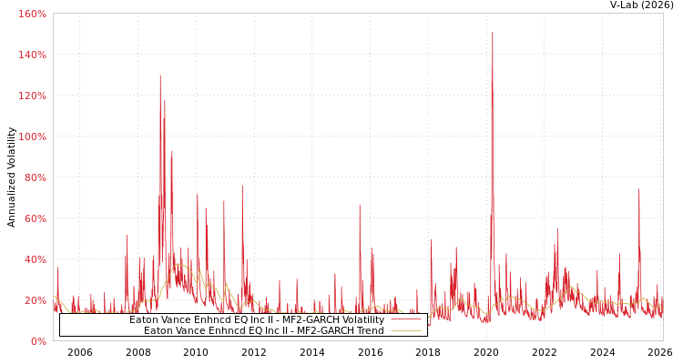 graph of Eaton Vance Enhncd EQ Inc II MF2-GARCH