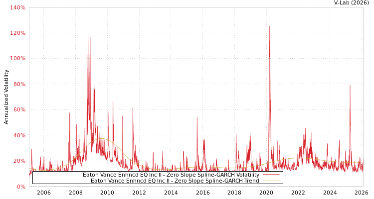 graph of Eaton Vance Enhncd EQ Inc II S0GARCH