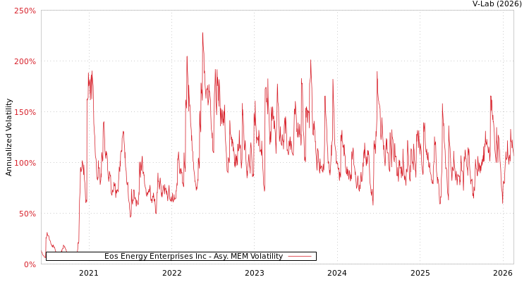 graph of Eos Energy Enterprises Inc AMEM