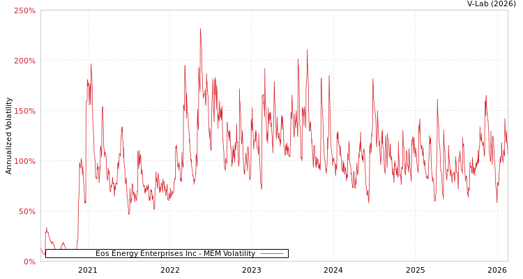 graph of Eos Energy Enterprises Inc MEM