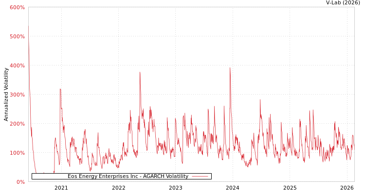 graph of Eos Energy Enterprises Inc AGARCH