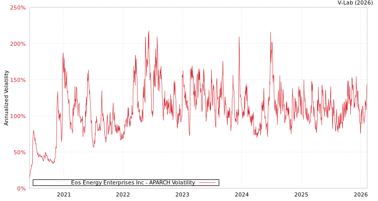 graph of Eos Energy Enterprises Inc APARCH