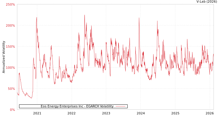graph of Eos Energy Enterprises Inc EGARCH