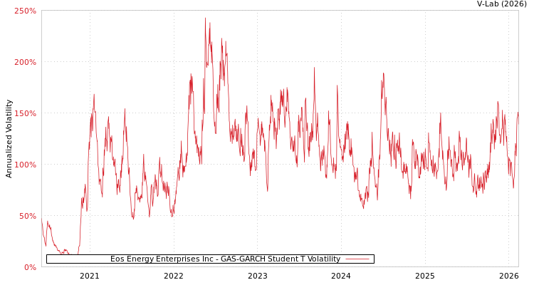 graph of Eos Energy Enterprises Inc GAS-GARCH-T