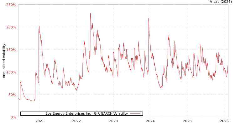 graph of Eos Energy Enterprises Inc GJR-GARCH