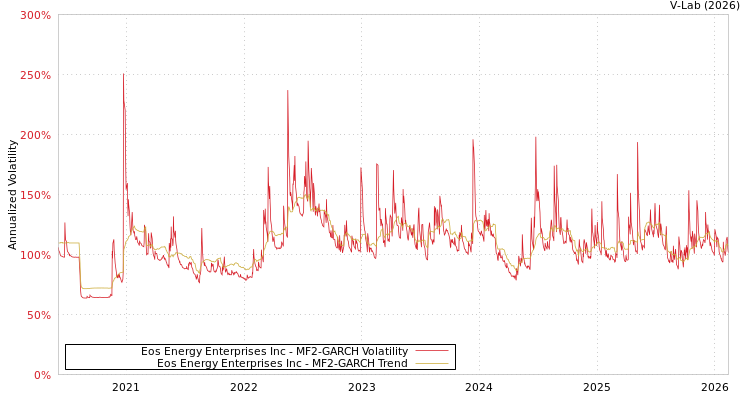 graph of Eos Energy Enterprises Inc MF2-GARCH