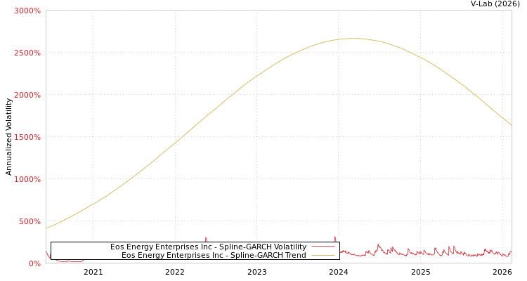 graph of Eos Energy Enterprises Inc SGARCH
