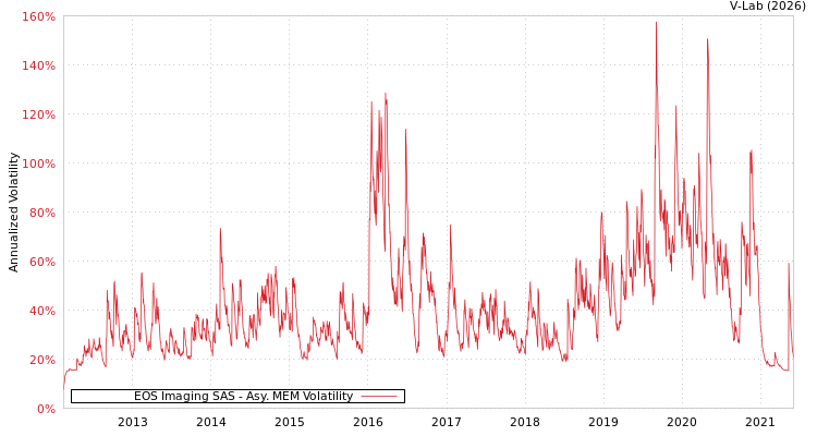 graph of EOS Imaging SAS AMEM